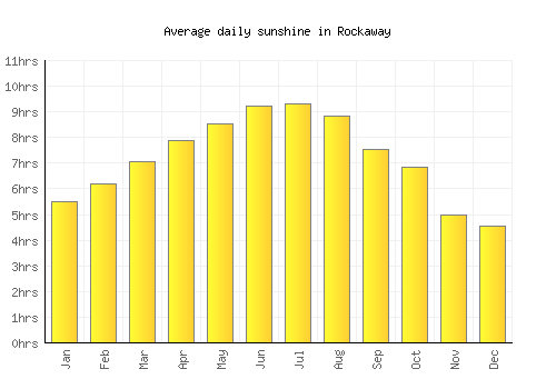 Rockaway average daily sunshine chart
