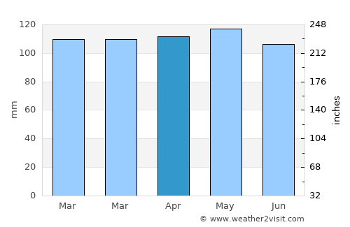 Rockaway average rain in April