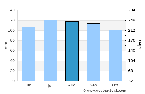 Rockaway average rain in August