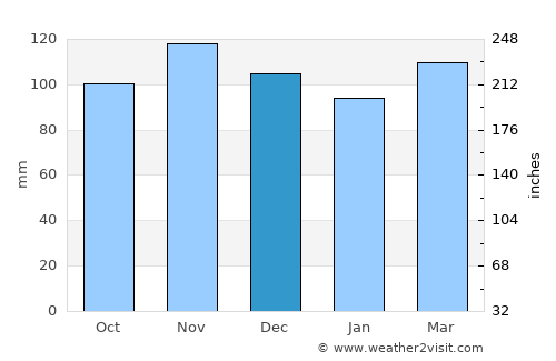 Rockaway average rain in December