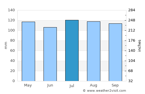 Rockaway average rain in July