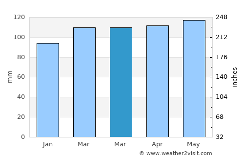 Rockaway average rain in March