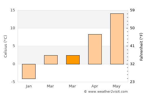 Rockaway average temperature in March