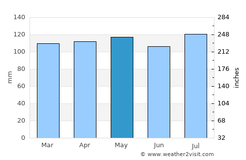 Rockaway average rain in May