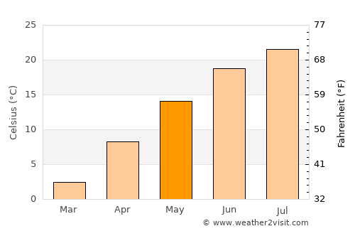 Rockaway average temperature in May