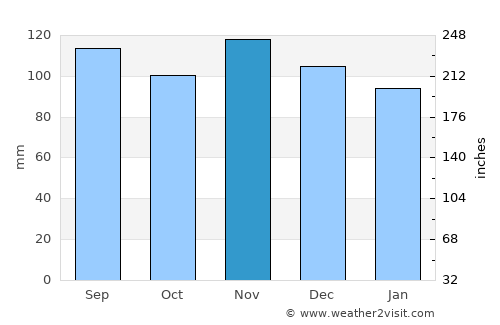 Rockaway average rain in November