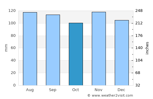 Rockaway average rain in October