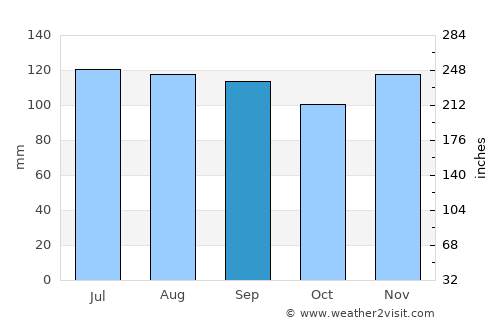 Rockaway average rain in September