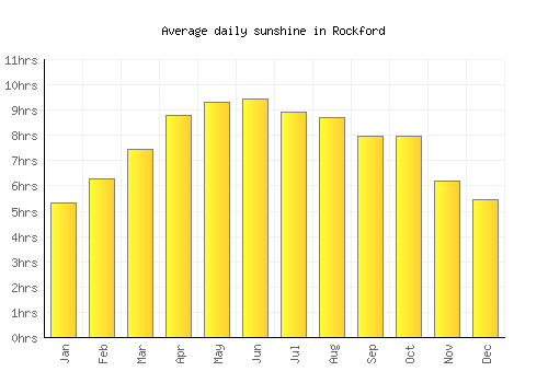Rockford average daily sunshine chart