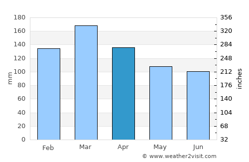 Rockford average rain in April