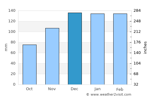 Rockford average rain in December