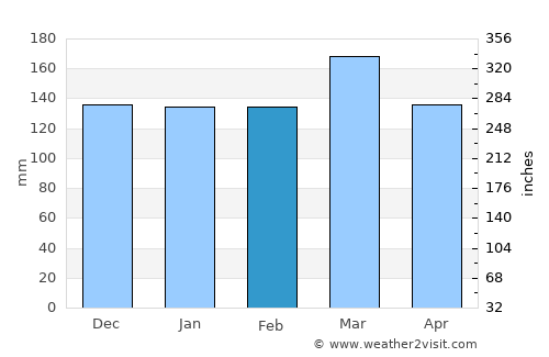 Rockford average rain in February