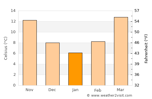 Rockford average temperature in January