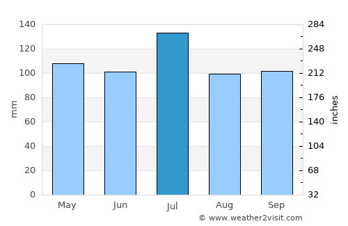 Rockford average rain in July