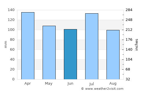 Rockford average rain in June