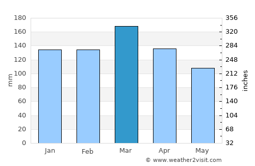Rockford average rain in March