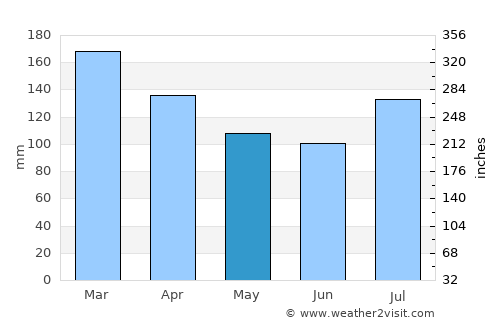 Rockford average rain in May