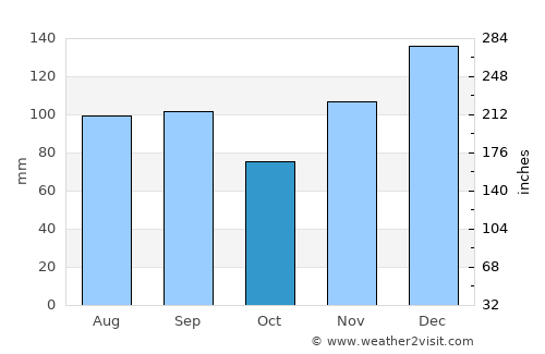 Rockford average rain in October