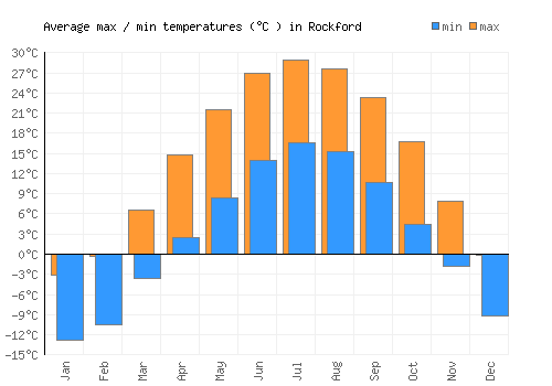 Rockford average minimum / maximum temperatures (Celsius)