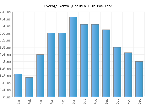Rockford monthly rainfall chart (inches)