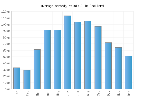 Rockford monthly rainfall chart (mm)