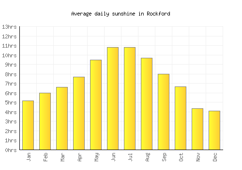 Rockford average daily sunshine chart