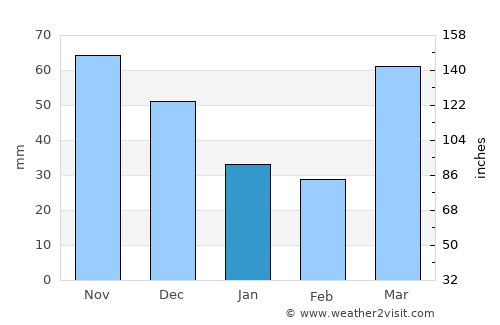 Rockford average rain in January
