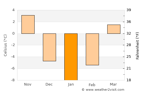 Rockford average temperature in January
