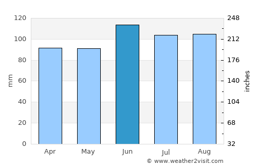 Rockford average rain in June