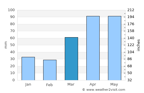 Rockford average rain in March