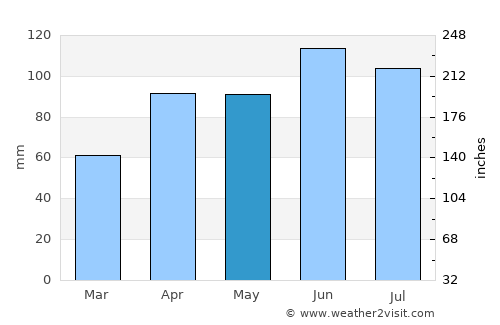 Rockford average rain in May