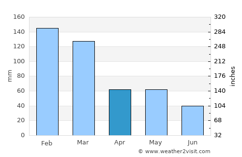 Rockhampton average rain in April