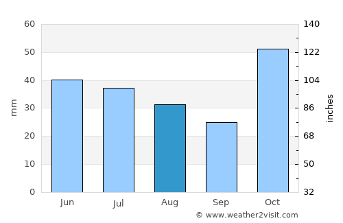 Rockhampton average rain in August