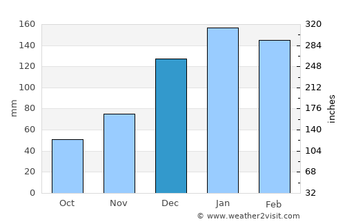 Rockhampton average rain in December