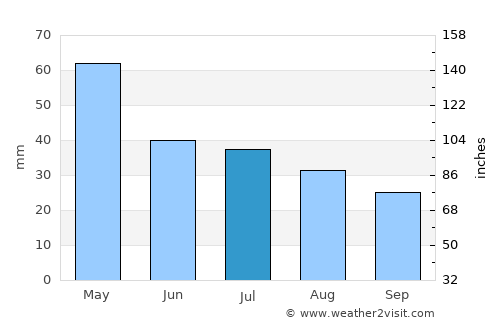 Rockhampton average rain in July