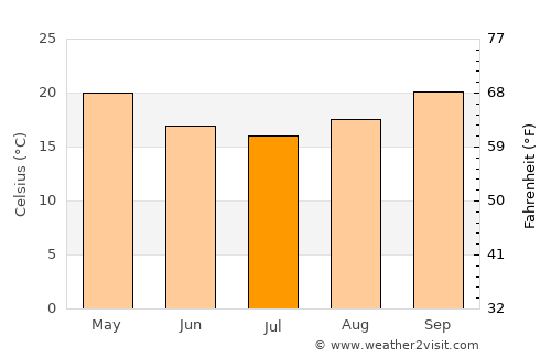 Rockhampton average temperature in July