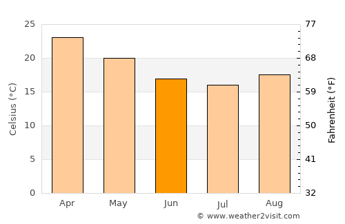 Rockhampton average temperature in June