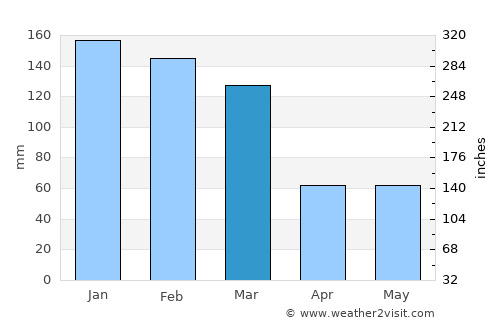 Rockhampton average rain in March