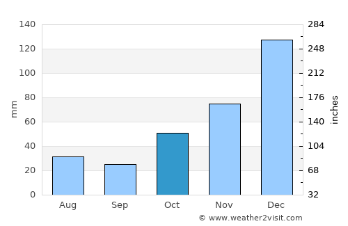 Rockhampton average rain in October