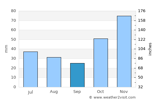 Rockhampton average rain in September