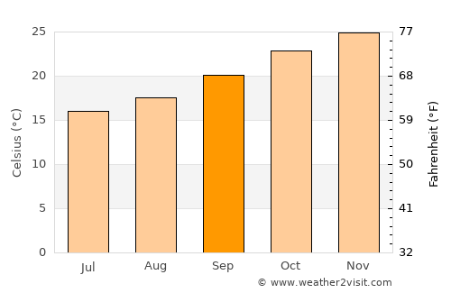 Rockhampton average temperature in September