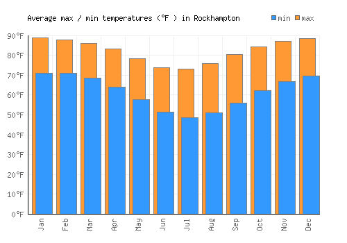 Rockhampton average minimum / maximum temperatures (Fahrenheit)