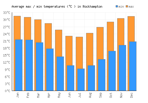 Rockhampton average minimum / maximum temperatures (Celsius)