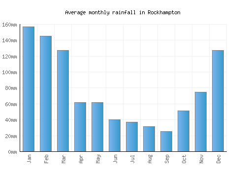 Rockhampton monthly rainfall chart (mm)