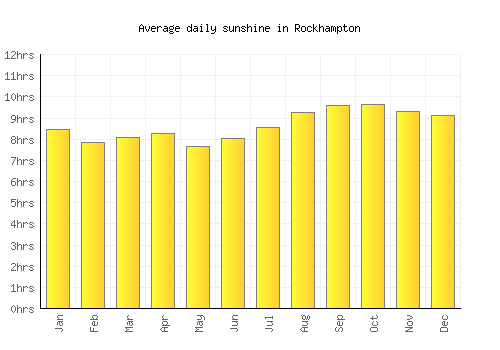 Rockhampton average daily sunshine chart