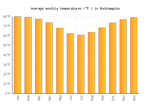 Rockhampton average temperature chart (Fahrenheit)