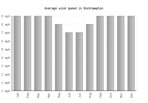 Rockhampton average winspeed by month (mph)
