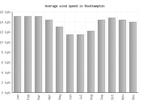 Rockhampton average winspeed by month (km/h)