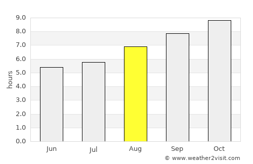 Rockingham average rain in August