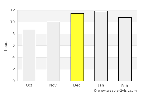 Rockingham average rain in December